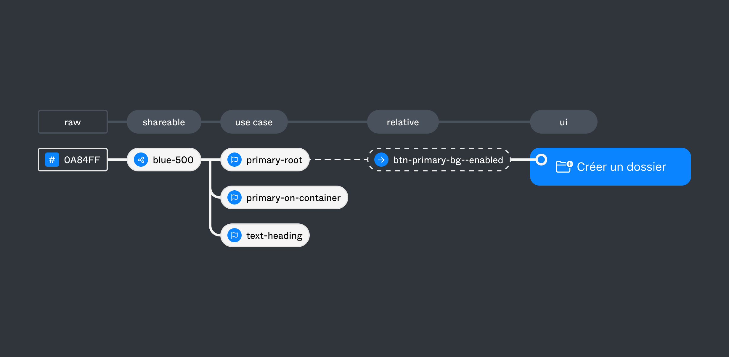 Optimising productivity and quality with Design Tokens