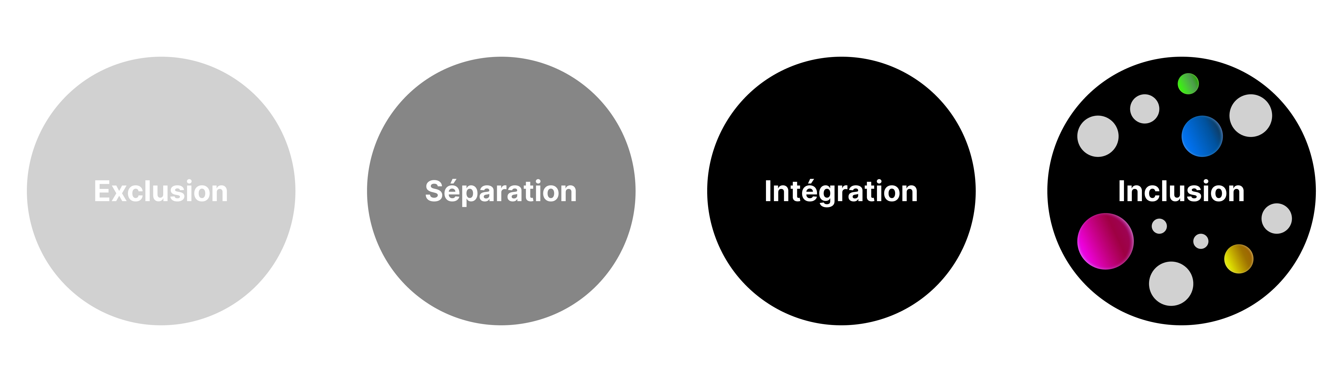 L’image représente quatre cercles qui mettent en avant quatre niveaux d’inclusion. La première, en gris clair, est l’exclusion. La deuxième, en gris foncé, est la séparation. La troisième, en noir, est l’intégration. La quatrième, en noir avec de petites sphères grises et colorées, est l’inclusion.