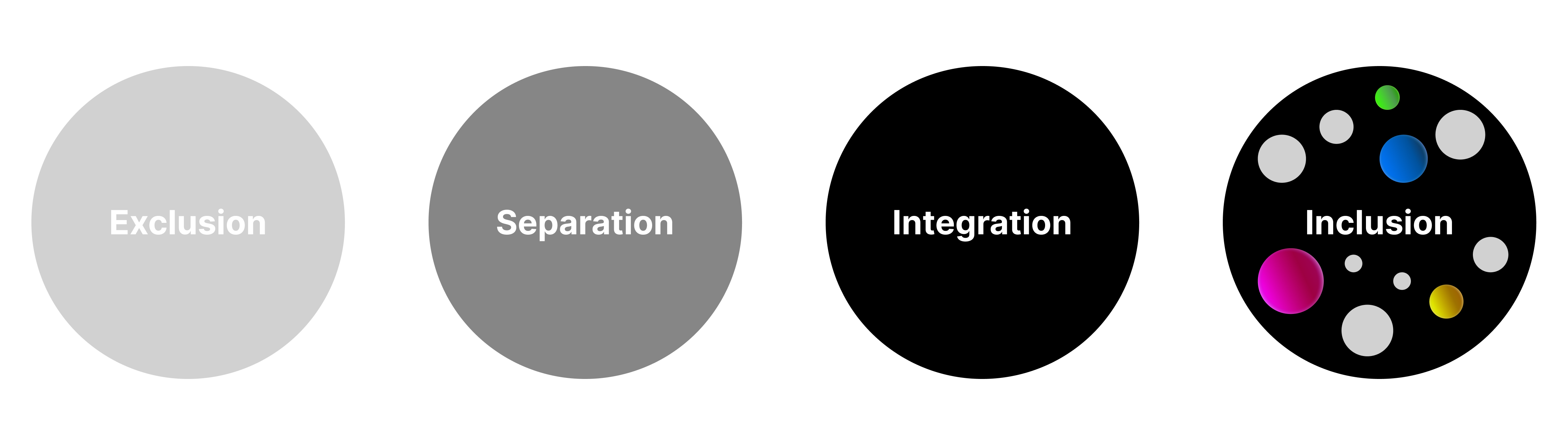 The image depicts four circles highlighting four levels of inclusion. The first one, in light gray, represents exclusion. The second one, in dark gray, represents separation. The third one, in black, represents integration. The fourth one, in black with small gray and coloured spheres, represents inclusion.