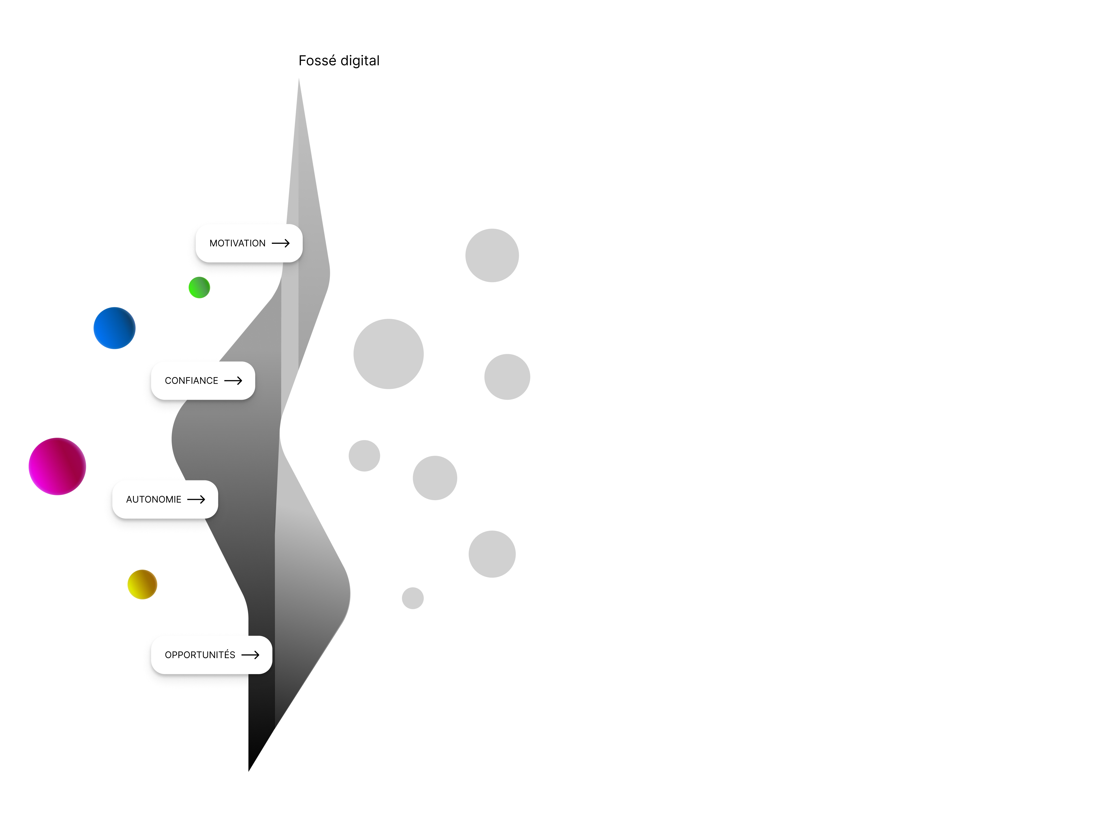 L’image représente le fossé digital. D’un côté les sphères colorées et de l’eau des sphères grises. Les sphères colorées, qui représente les utilisateurs·trices exclus·es, ont des labels à côté qui pointe vers le fossé digital qui intitules : Motivation, confiance, autonomie et opportunité. Les sphères grises représentent les personnes qui ne sont pas sujettes à l’exclusion digital. Cette image illustre les problèmes qui surviennent quand le fossé digital est trop important et limite les utilisateurs·trices.