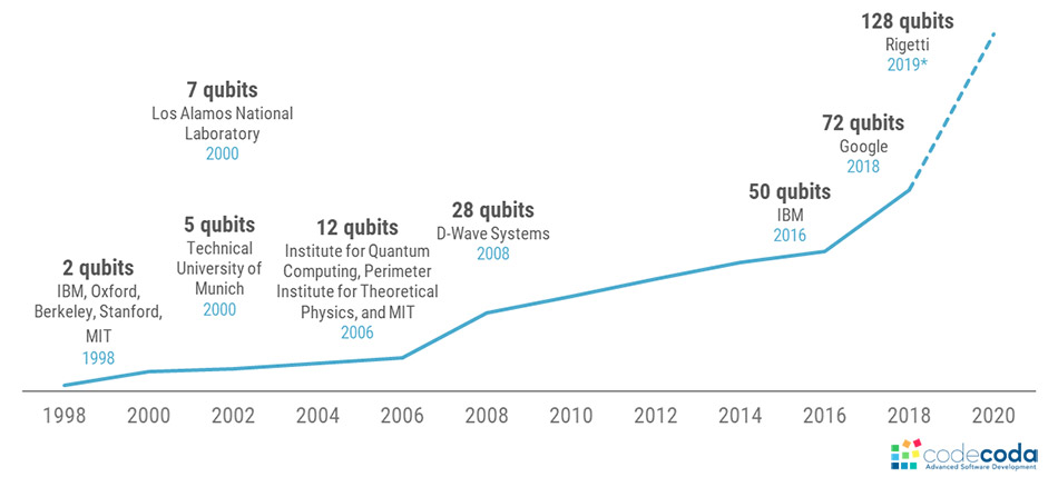 Is the Quantum Computer the next revolution?