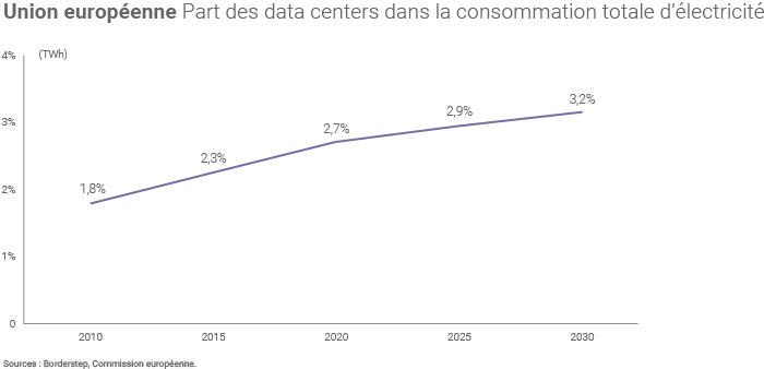 europe-part-datas-centers-dans-consommation-totale-electricite.png