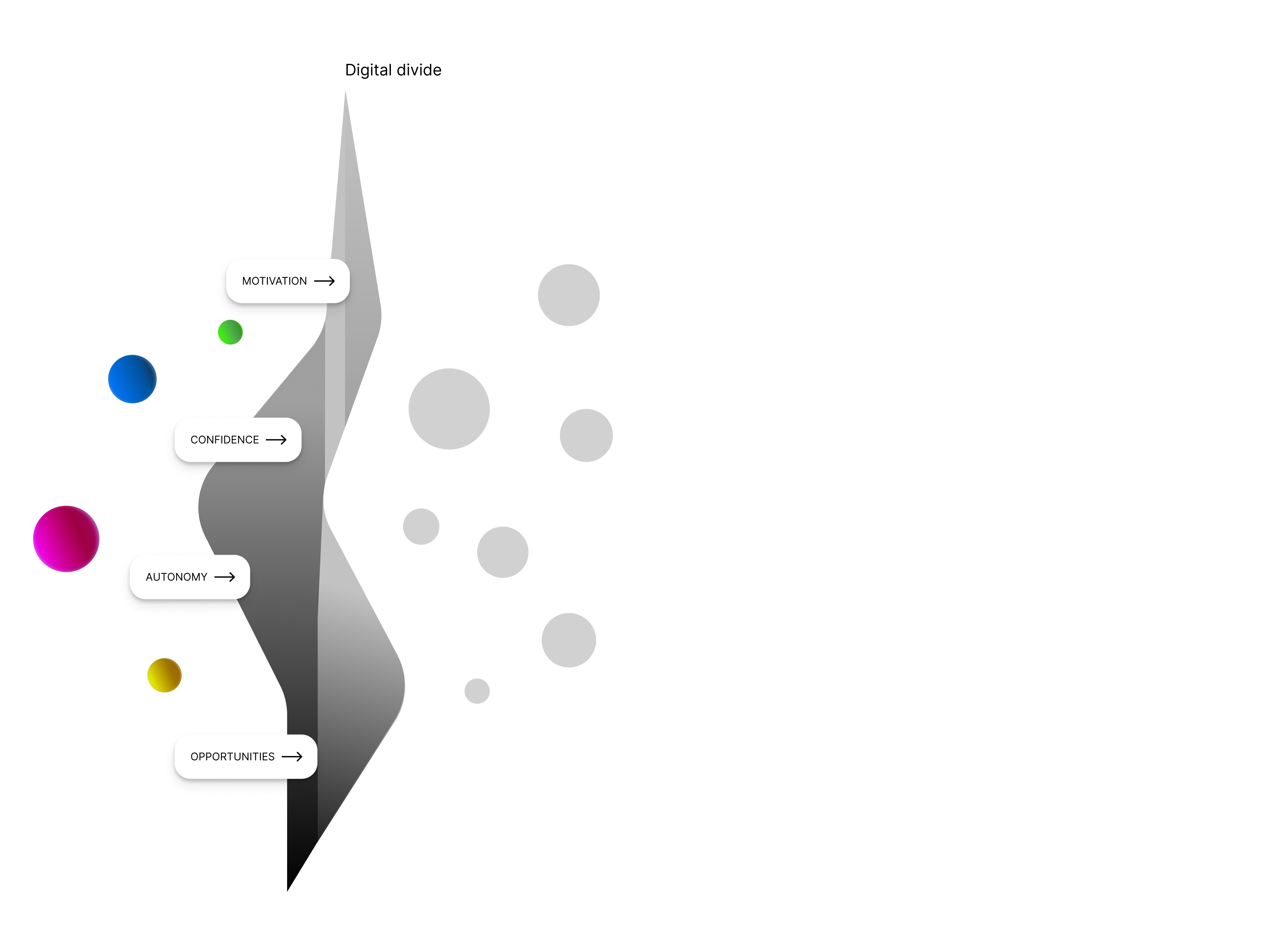 The image represents the digital divide. On one side are the coloured spheres, and on the other side, the gray spheres and water. The coloured spheres, representing excluded users, have labels next to them pointing towards the digital divide, which are titled: Motivation, confidence, autonomy, and opportunity. The gray spheres represent people who are not subject to digital exclusion. This image illustrates the problems that arise when the digital divide is too significant and limits users.