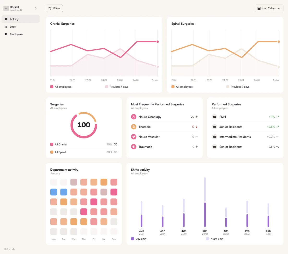Web Manager: cranial and spinal activity, breakdown of procedures and day and night activity.